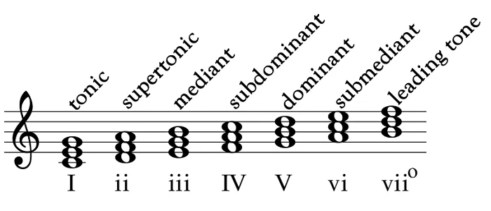 What Is A Tonic In Music Definition Uses Examples