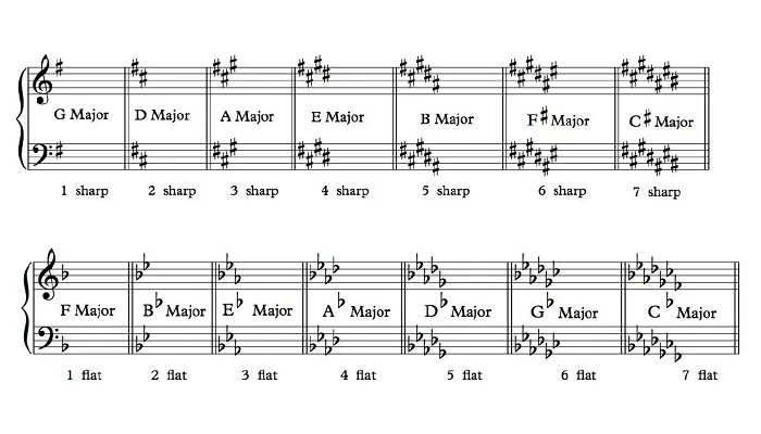 What Is Modulation in Music? Definition, Uses & Examples