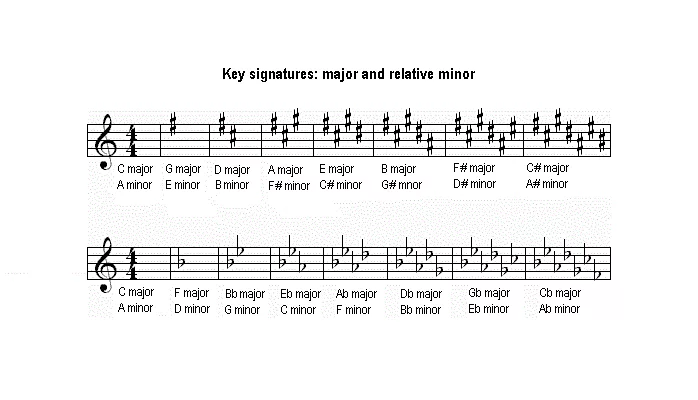 What Is Modulation In Music? Definition, Uses & Examples