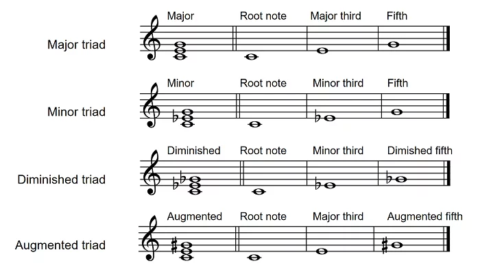 What Is Music Theory? Definition, Benefits & Basics