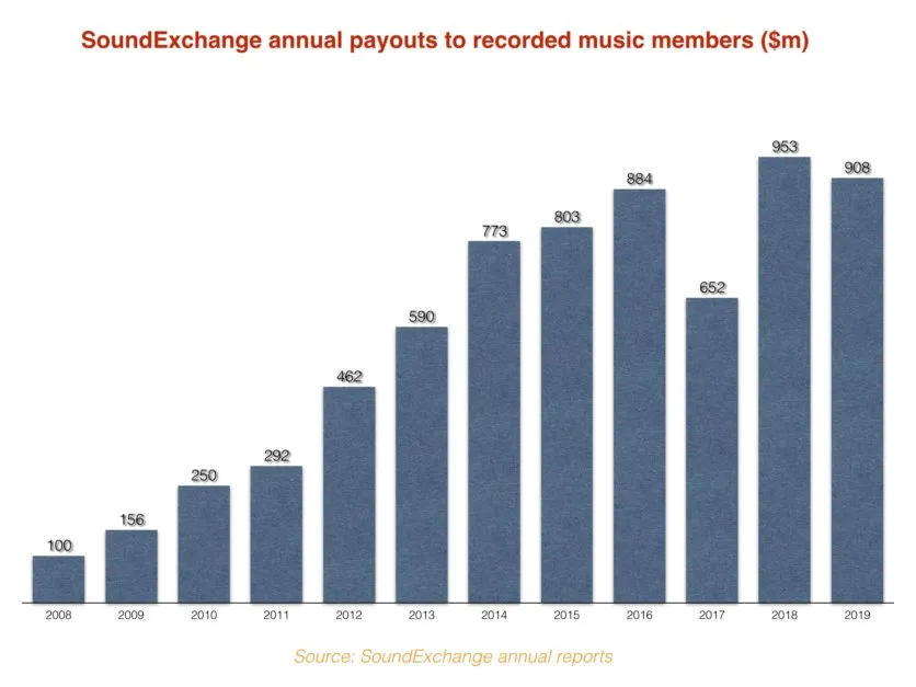 What Is SoundExchange and Do You Need It?